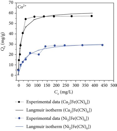 langmuir isotherm model